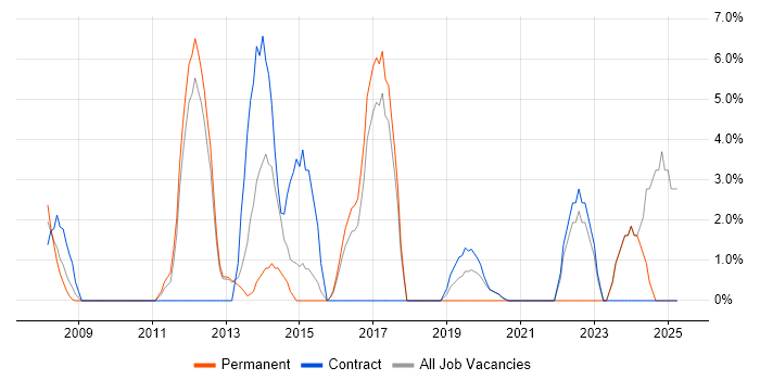 Job vacancy trend for Data Centre in Rickmansworth Job vacancy trend for Data Centre in Rickmansworth