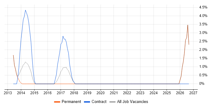 Data Entry job vacancy trend in Rickmansworth