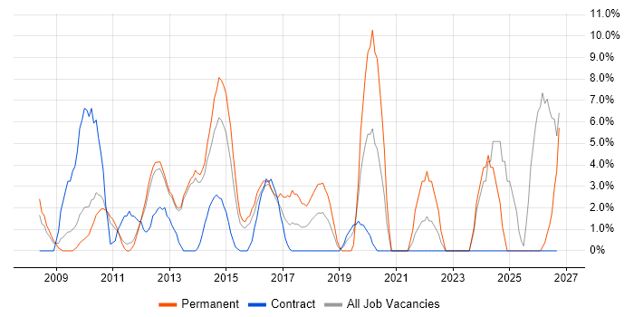 Decision-Making job vacancy trend in Rickmansworth
