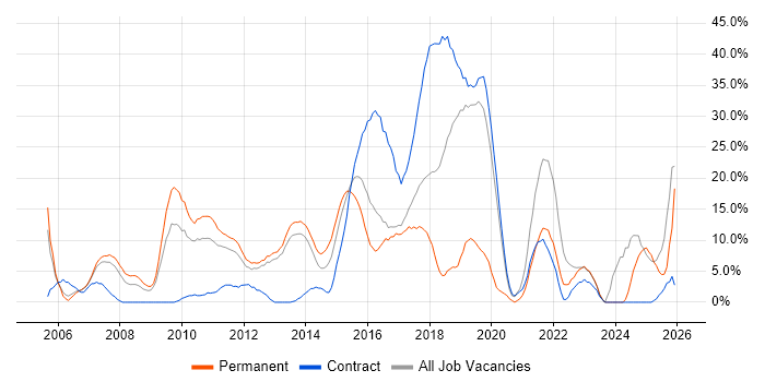 Degree job vacancy trend in Rickmansworth