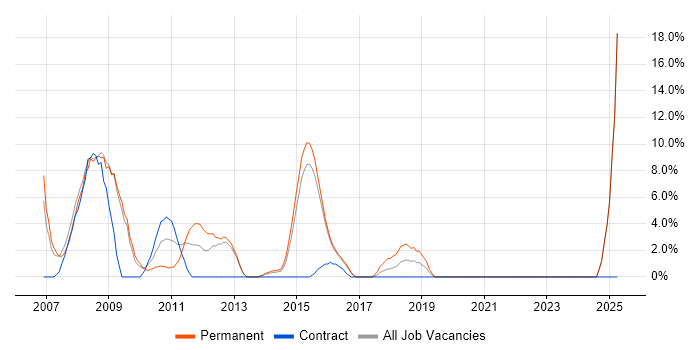 Job vacancy trend for Development Manager in Rickmansworth Job vacancy trend for Development Manager in Rickmansworth