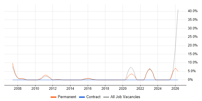 Electronics job vacancy trend in Rickmansworth
