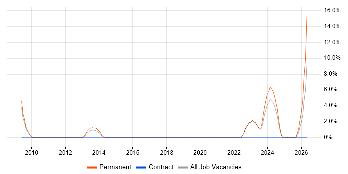 Embedded Software Engineer job vacancy trend in Rickmansworth