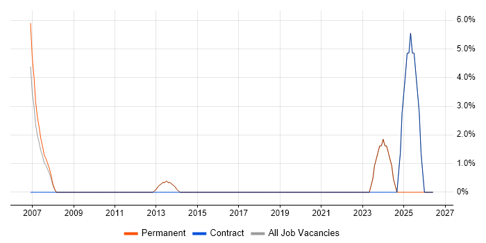 Ethernet job vacancy trend in Rickmansworth