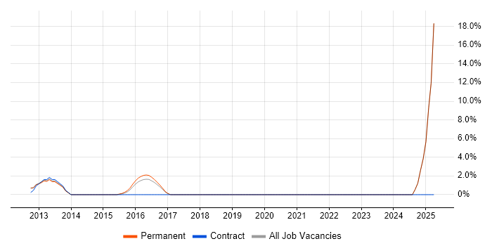 Job vacancy trend for Facilities Management in Rickmansworth Job vacancy trend for Facilities Management in Rickmansworth