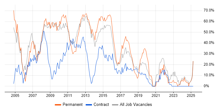 Job vacancy trend for Finance in Rickmansworth Job vacancy trend for Finance in Rickmansworth