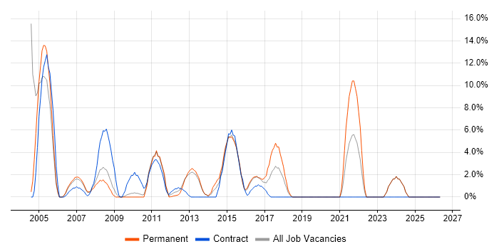 Firewall job vacancy trend in Rickmansworth