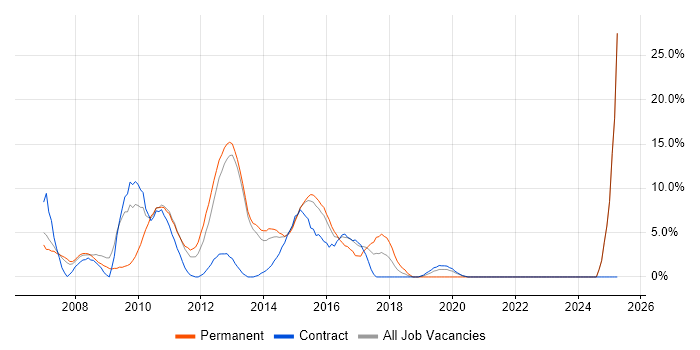 Job vacancy trend for High Availability in Rickmansworth