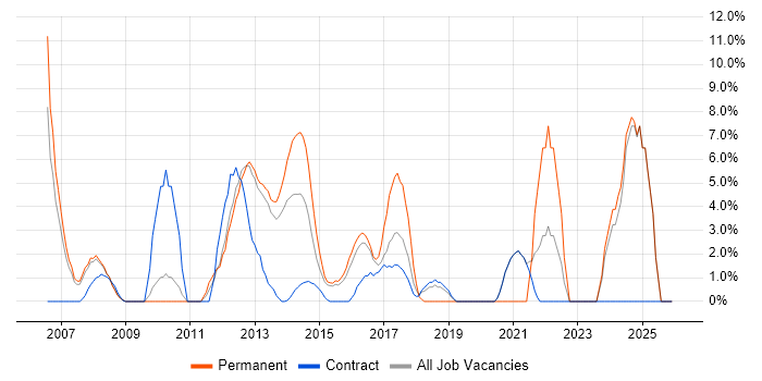 Influencing Skills job vacancy trend in Rickmansworth