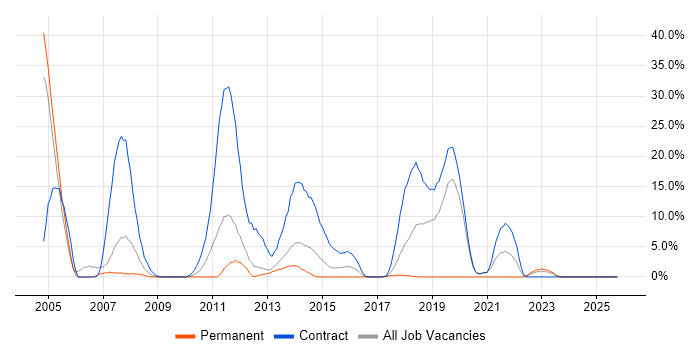 Internet job vacancy trend in Rickmansworth