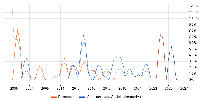 IT Support job vacancy trend in Rickmansworth