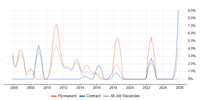 Junior job vacancy trend in Rickmansworth