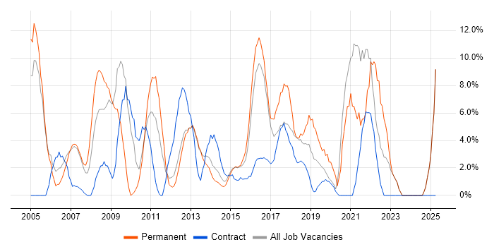 Job vacancy trend for Lead in Rickmansworth