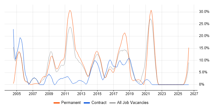 Linux job vacancy trend in Rickmansworth