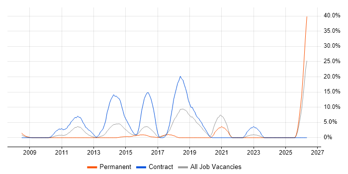 Manufacturing job vacancy trend in Rickmansworth