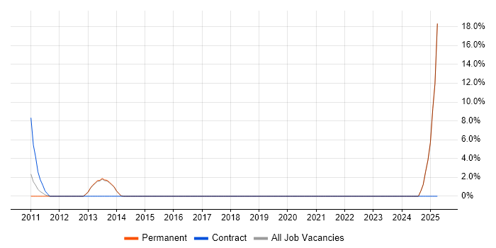 Job vacancy trend for Marketing Strategy in Rickmansworth