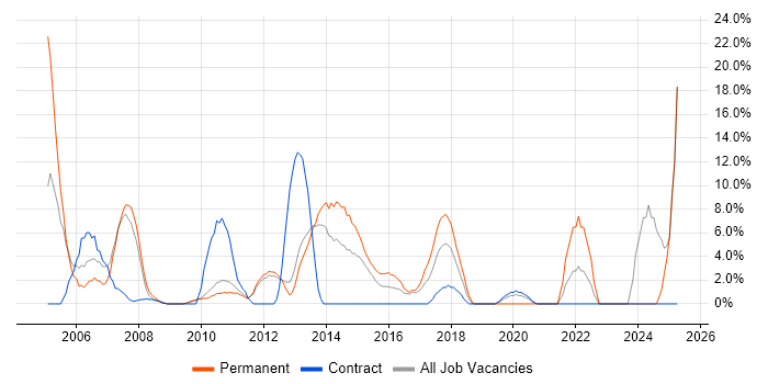 Job vacancy trend for Marketing in Rickmansworth Job vacancy trend for Marketing in Rickmansworth