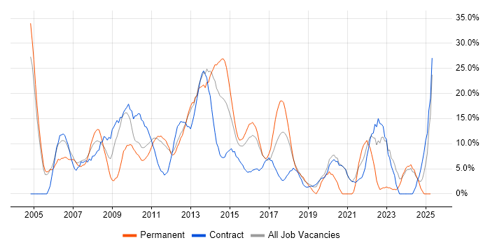Job vacancy trend for Microsoft in Rickmansworth Job vacancy trend for Microsoft in Rickmansworth