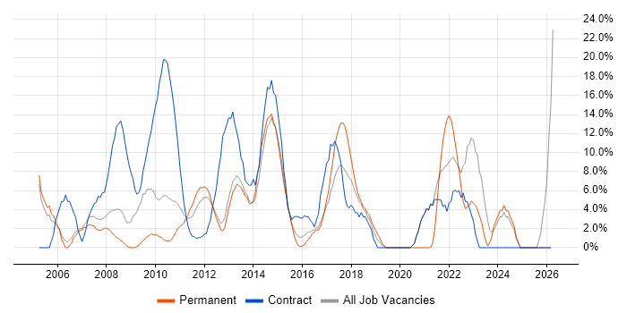 Microsoft Excel job vacancy trend in Rickmansworth