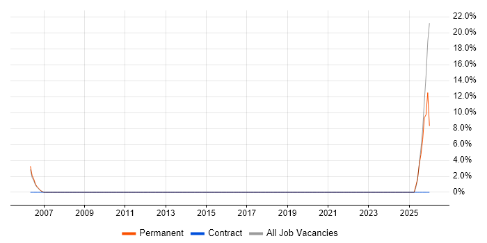 Network Technician job vacancy trend in Rickmansworth