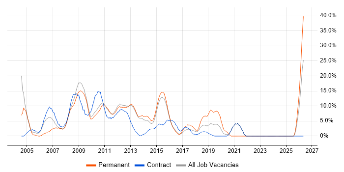 PRINCE2 job vacancy trend in Rickmansworth