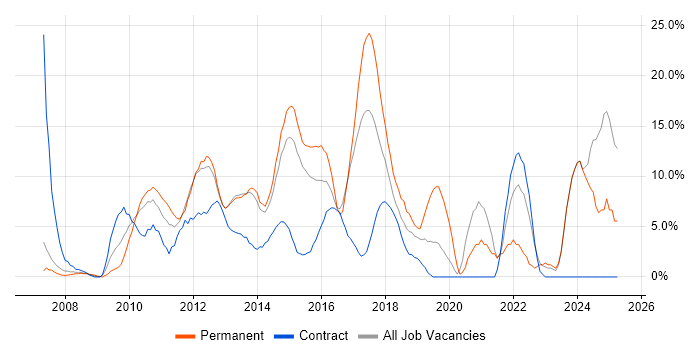 Job vacancy trend for Problem-Solving in Rickmansworth
