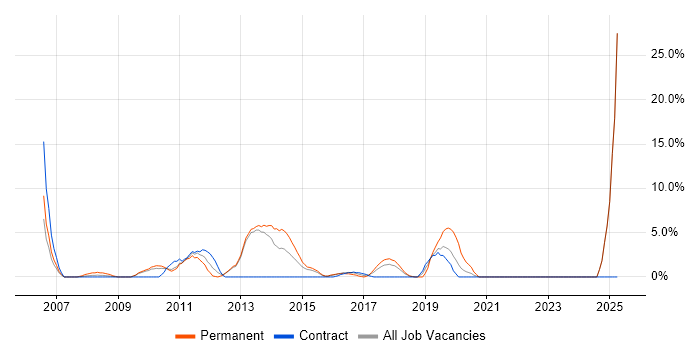 Job vacancy trend for Product Management in Rickmansworth