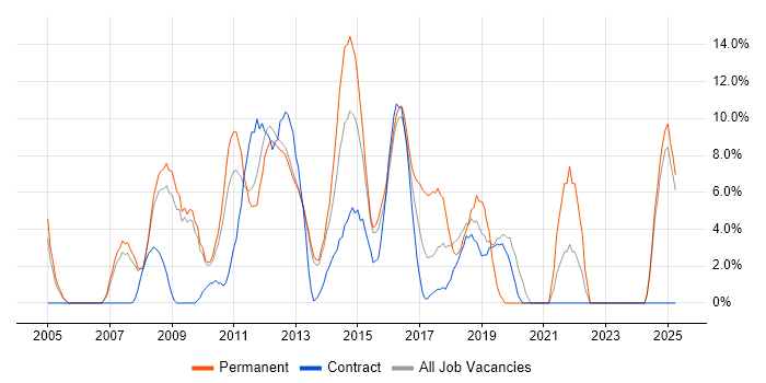 Job vacancy trend for Project Delivery in Rickmansworth