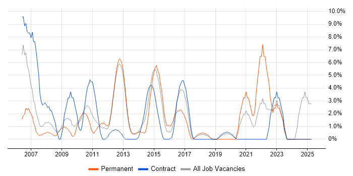 Job vacancy trend for QA in Rickmansworth Job vacancy trend for QA in Rickmansworth