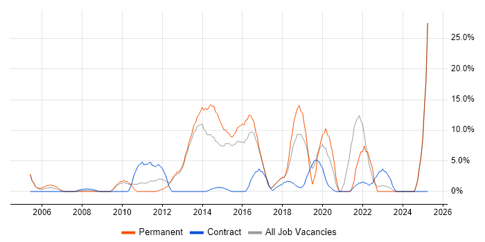 Job vacancy trend for Roadmaps in Rickmansworth