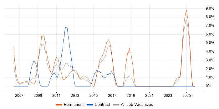 Senior Manager job vacancy trend in Rickmansworth