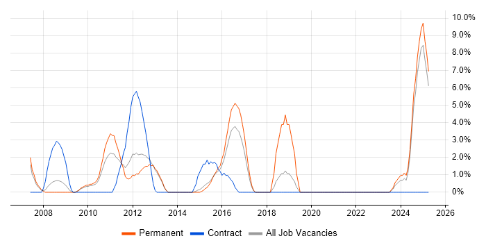 Job vacancy trend for Senior Project Manager in Rickmansworth