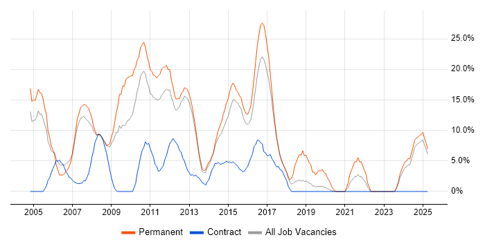 Job vacancy trend for Senior in Rickmansworth