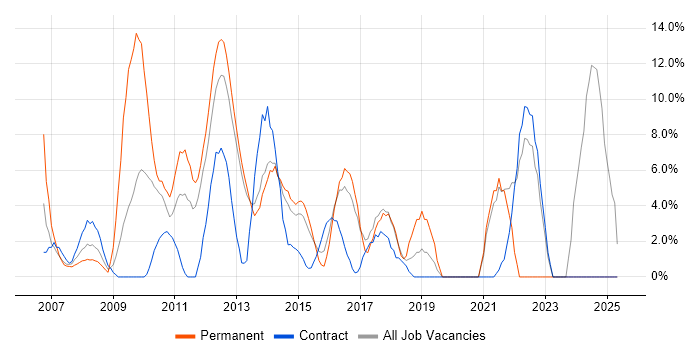 Job vacancy trend for Service Delivery in Rickmansworth Job vacancy trend for Service Delivery in Rickmansworth