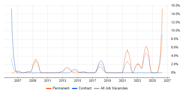 Software Engineer job vacancy trend in Rickmansworth