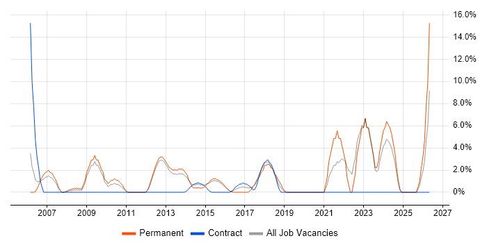 Software Engineering job vacancy trend in Rickmansworth
