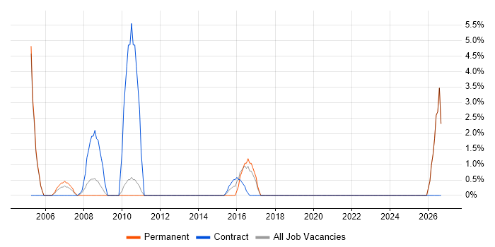 Spreadsheet job vacancy trend in Rickmansworth