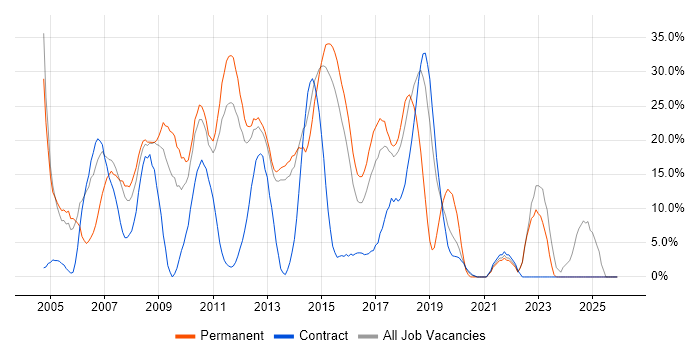 SQL job vacancy trend in Rickmansworth