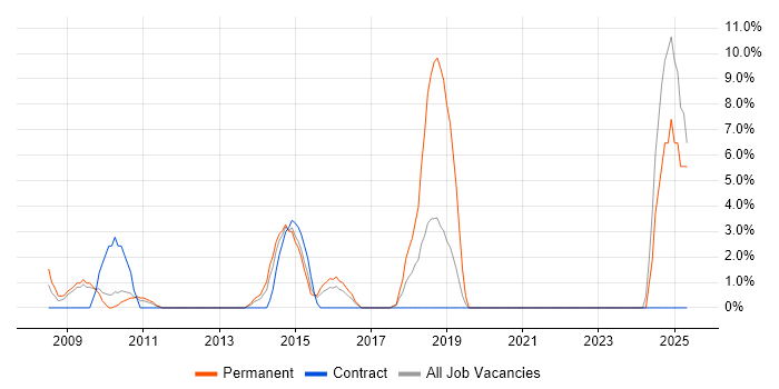 Job vacancy trend for Stakeholder Engagement in Rickmansworth