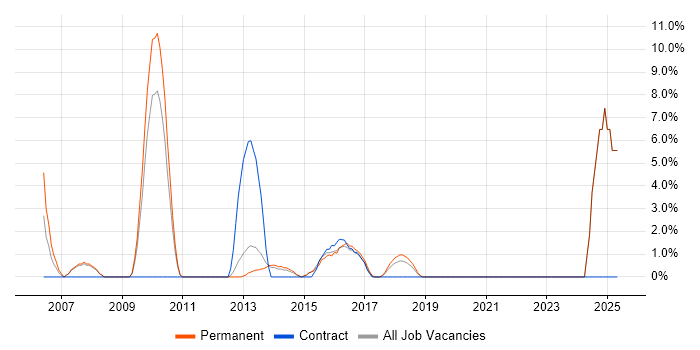 Job vacancy trend for Strategic Thinking in Rickmansworth