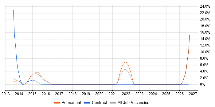 Systems Support job vacancy trend in Rickmansworth
