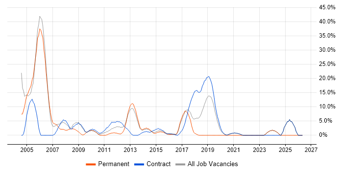 TCP/IP job vacancy trend in Rickmansworth
