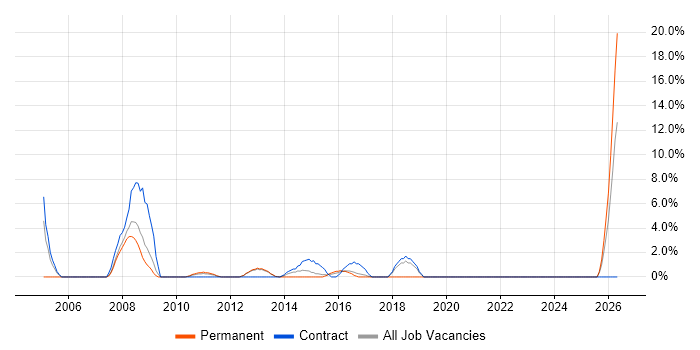 Technical Manager job vacancy trend in Rickmansworth
