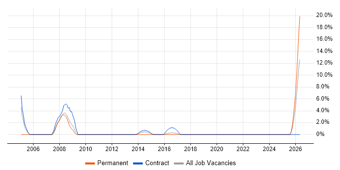 Technical Project Manager job vacancy trend in Rickmansworth