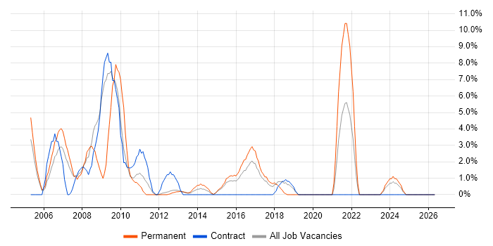 Telecoms job vacancy trend in Rickmansworth