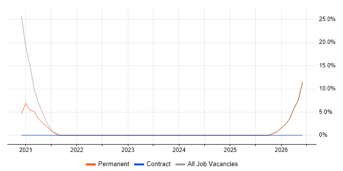 Test Engineer job vacancy trend in Rickmansworth