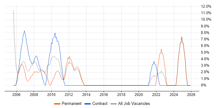 Use Case job vacancy trend in Rickmansworth