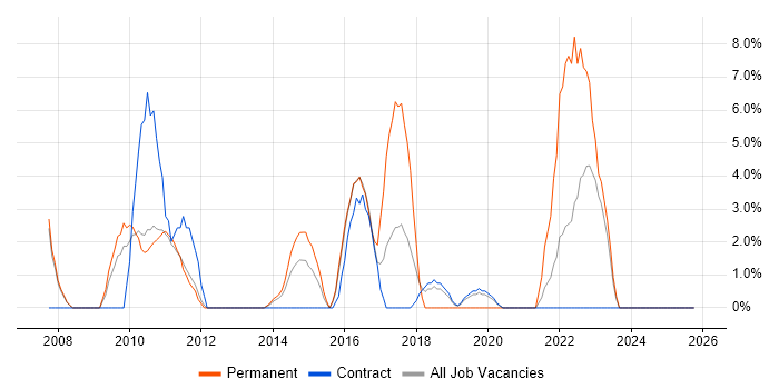 User Experience job vacancy trend in Rickmansworth