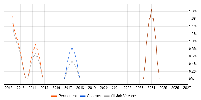 Video Conferencing job vacancy trend in Rickmansworth