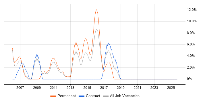 Web Development job vacancy trend in Rickmansworth